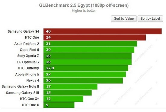 三星Galaxy S4對比HTC One：誰是最好的Android手機？