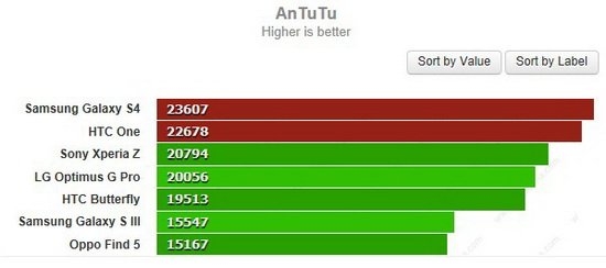 三星Galaxy S4對比HTC One：誰是最好的Android手機？