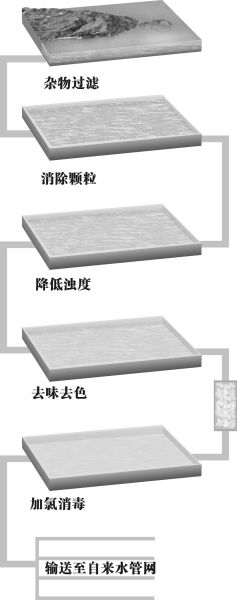武漢飲用水水質(zhì)接近歐洲標(biāo)準(zhǔn)